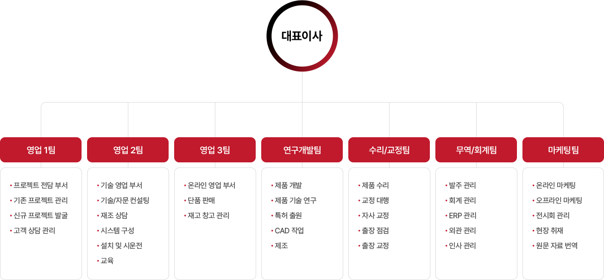 조직도